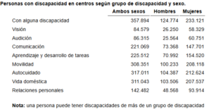 Datos de discapacidad en España